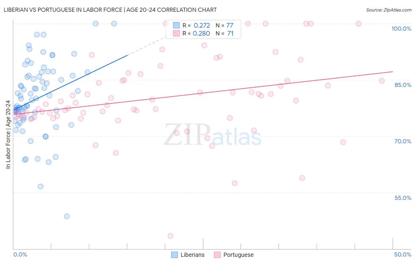 Liberian vs Portuguese In Labor Force | Age 20-24