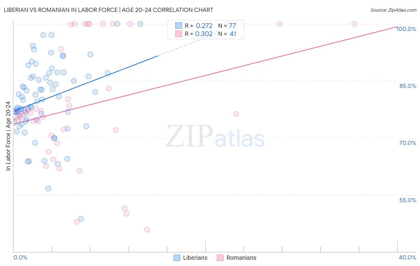 Liberian vs Romanian In Labor Force | Age 20-24