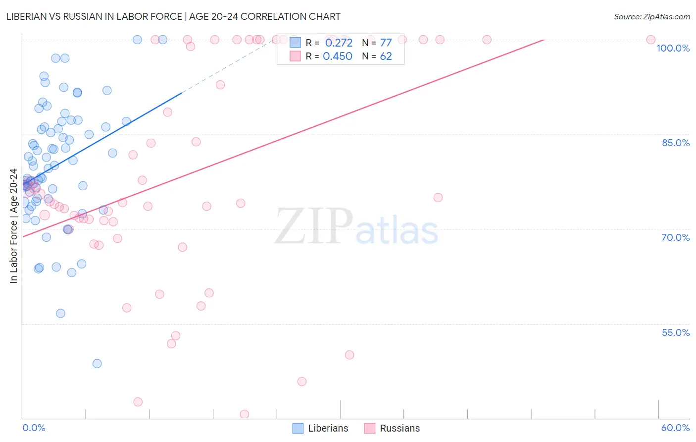 Liberian vs Russian In Labor Force | Age 20-24