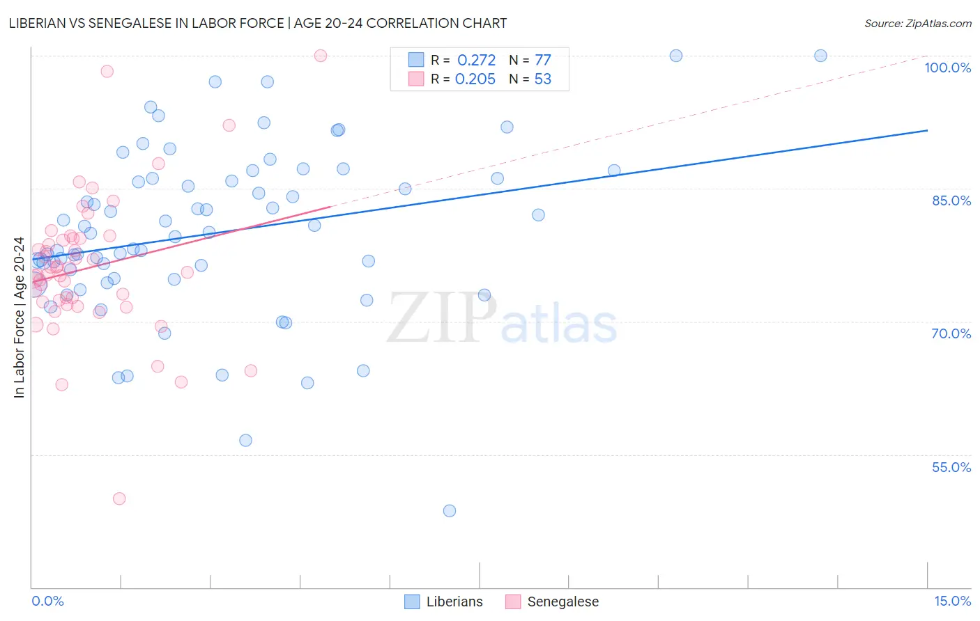Liberian vs Senegalese In Labor Force | Age 20-24