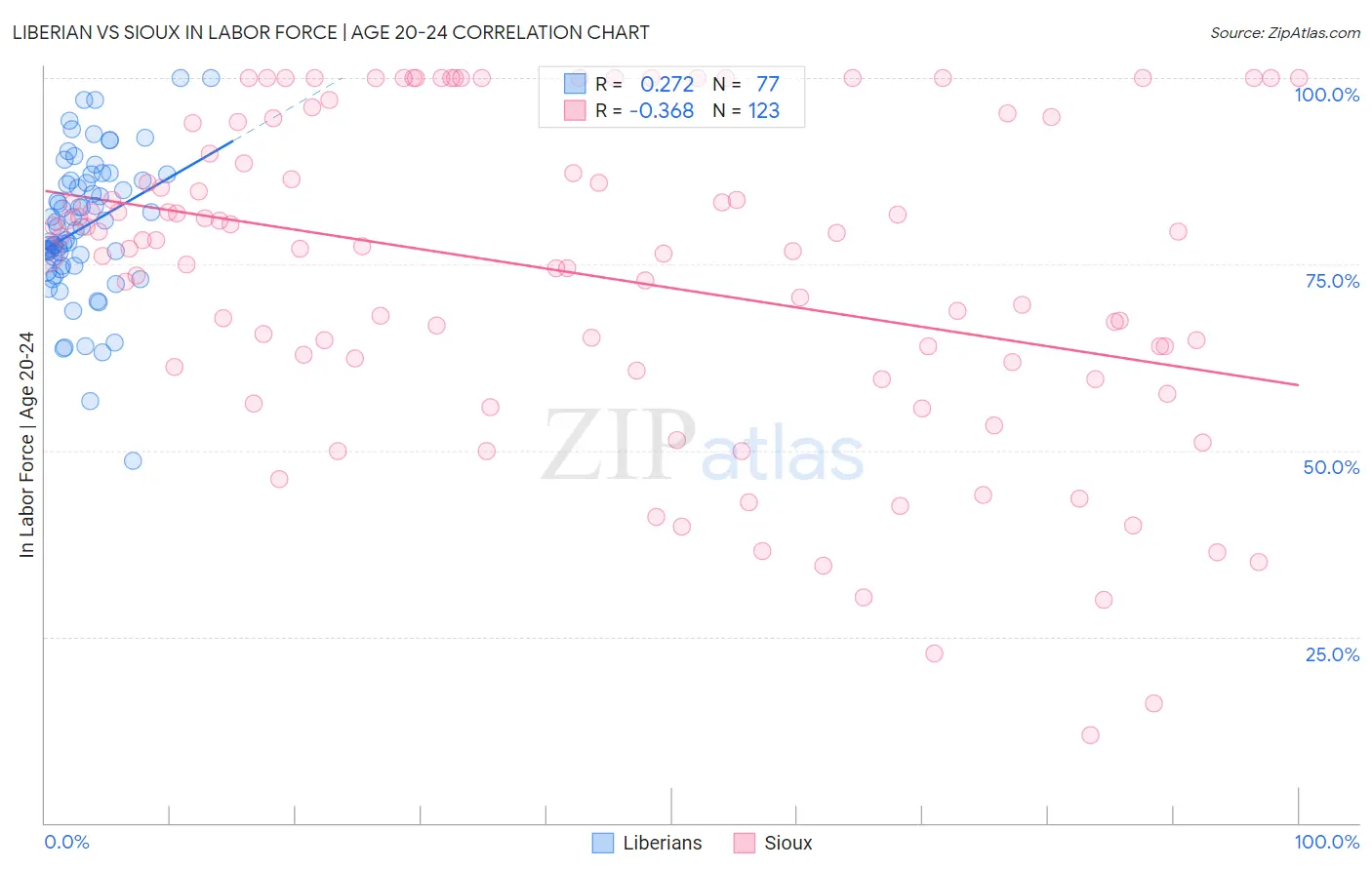 Liberian vs Sioux In Labor Force | Age 20-24
