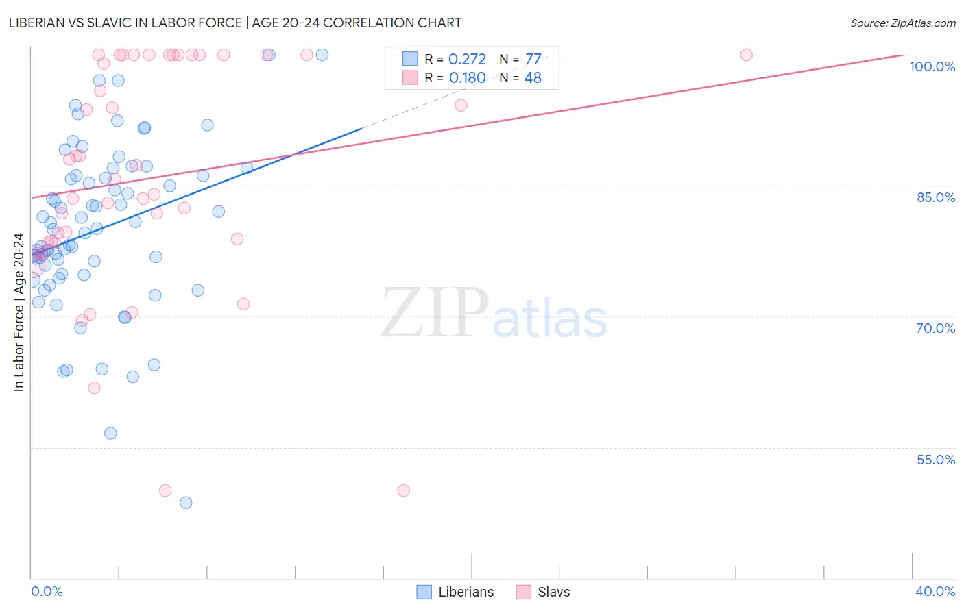 Liberian vs Slavic In Labor Force | Age 20-24