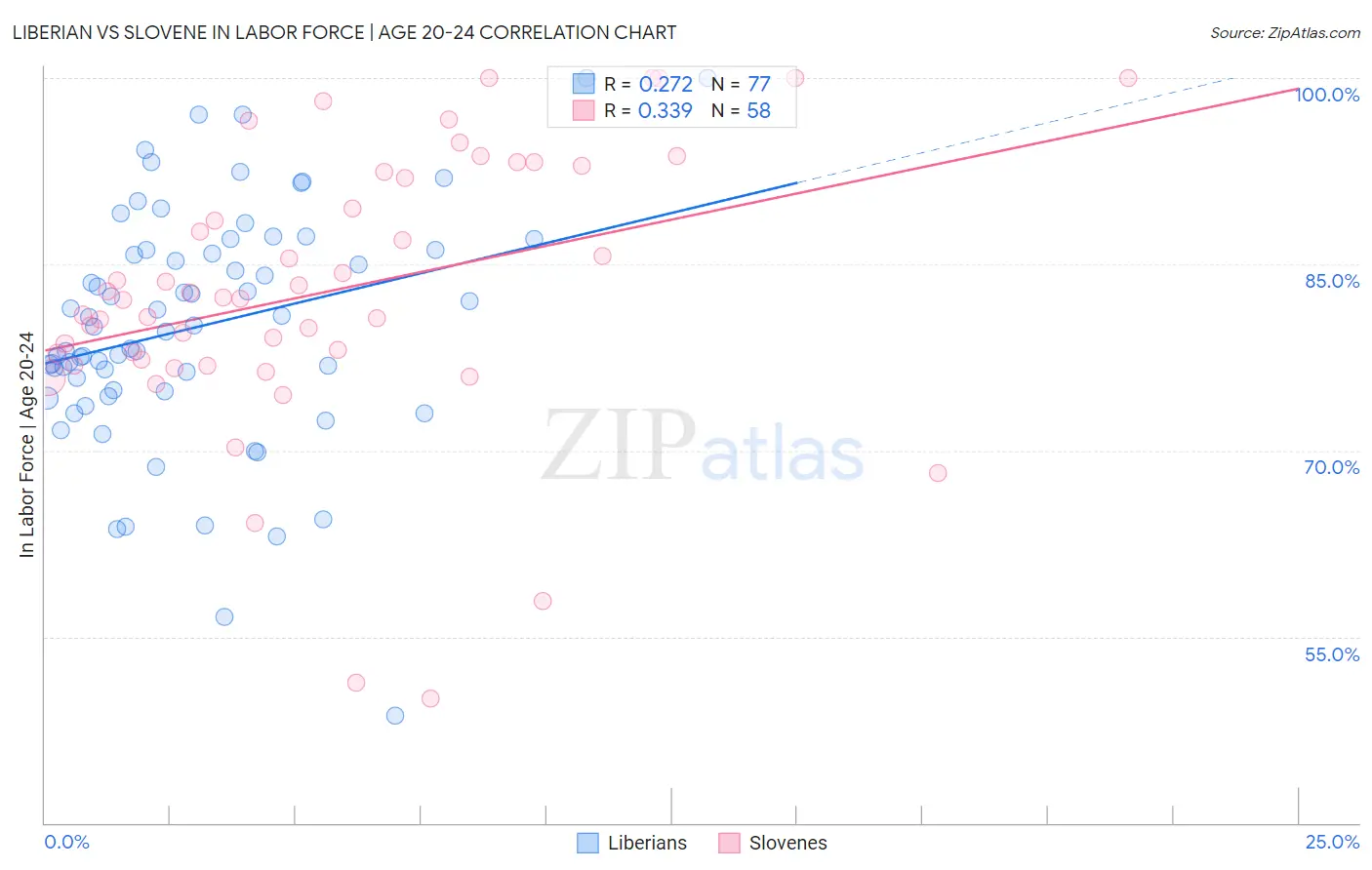Liberian vs Slovene In Labor Force | Age 20-24