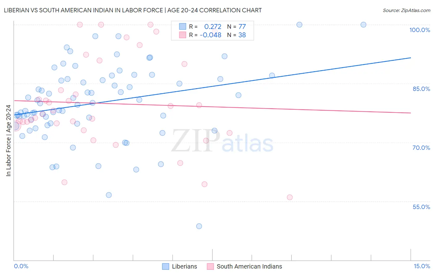 Liberian vs South American Indian In Labor Force | Age 20-24