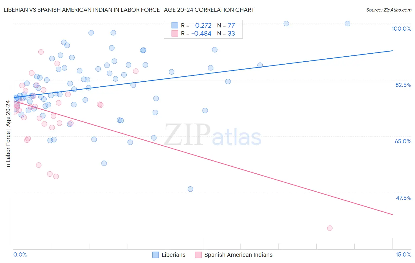 Liberian vs Spanish American Indian In Labor Force | Age 20-24