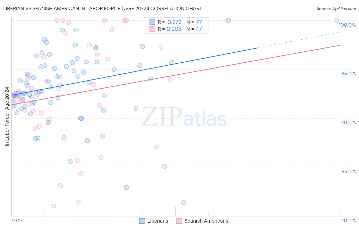 Liberian vs Spanish American In Labor Force | Age 20-24