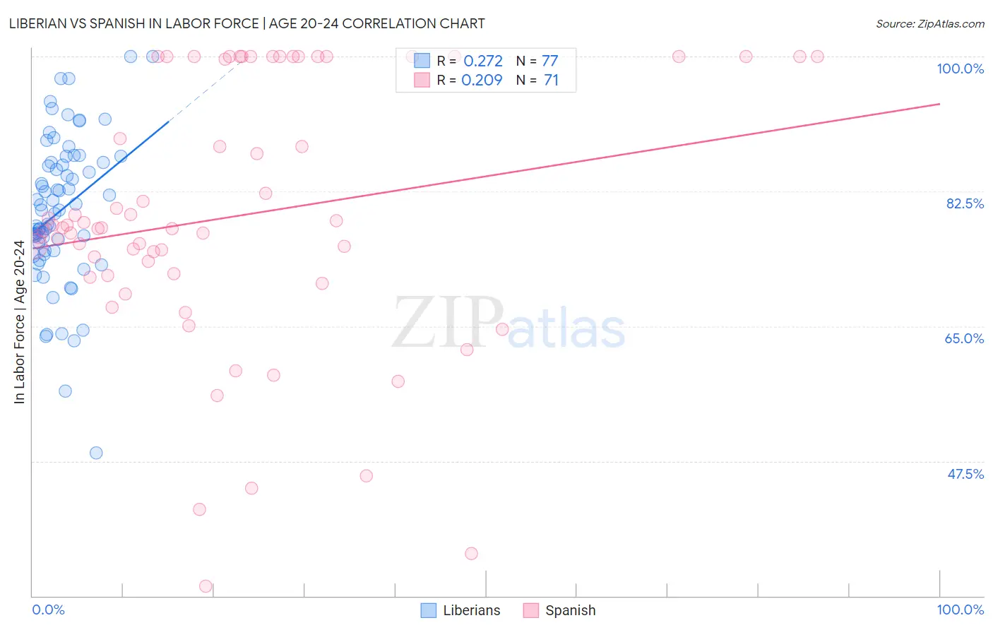 Liberian vs Spanish In Labor Force | Age 20-24