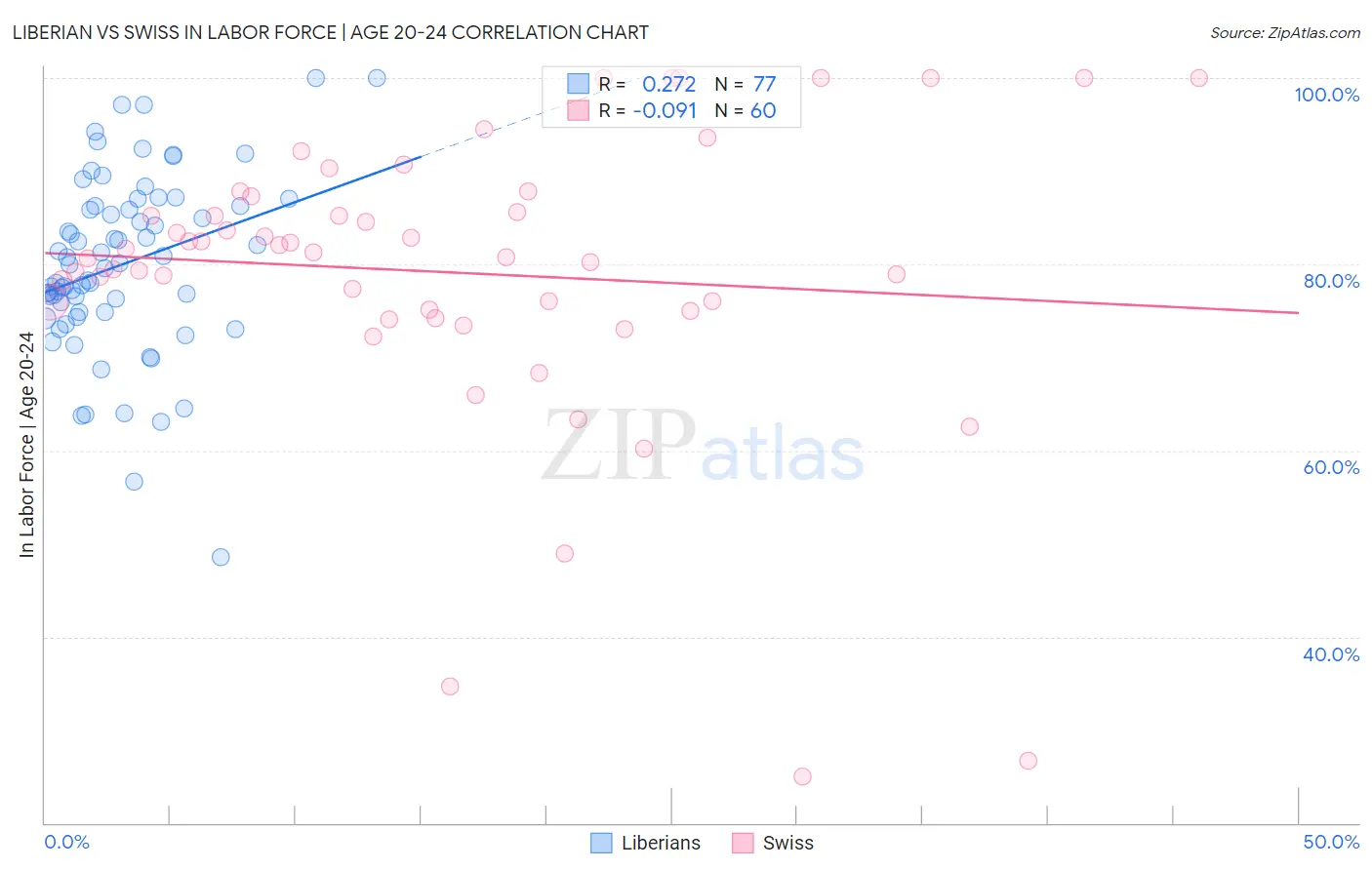 Liberian vs Swiss In Labor Force | Age 20-24