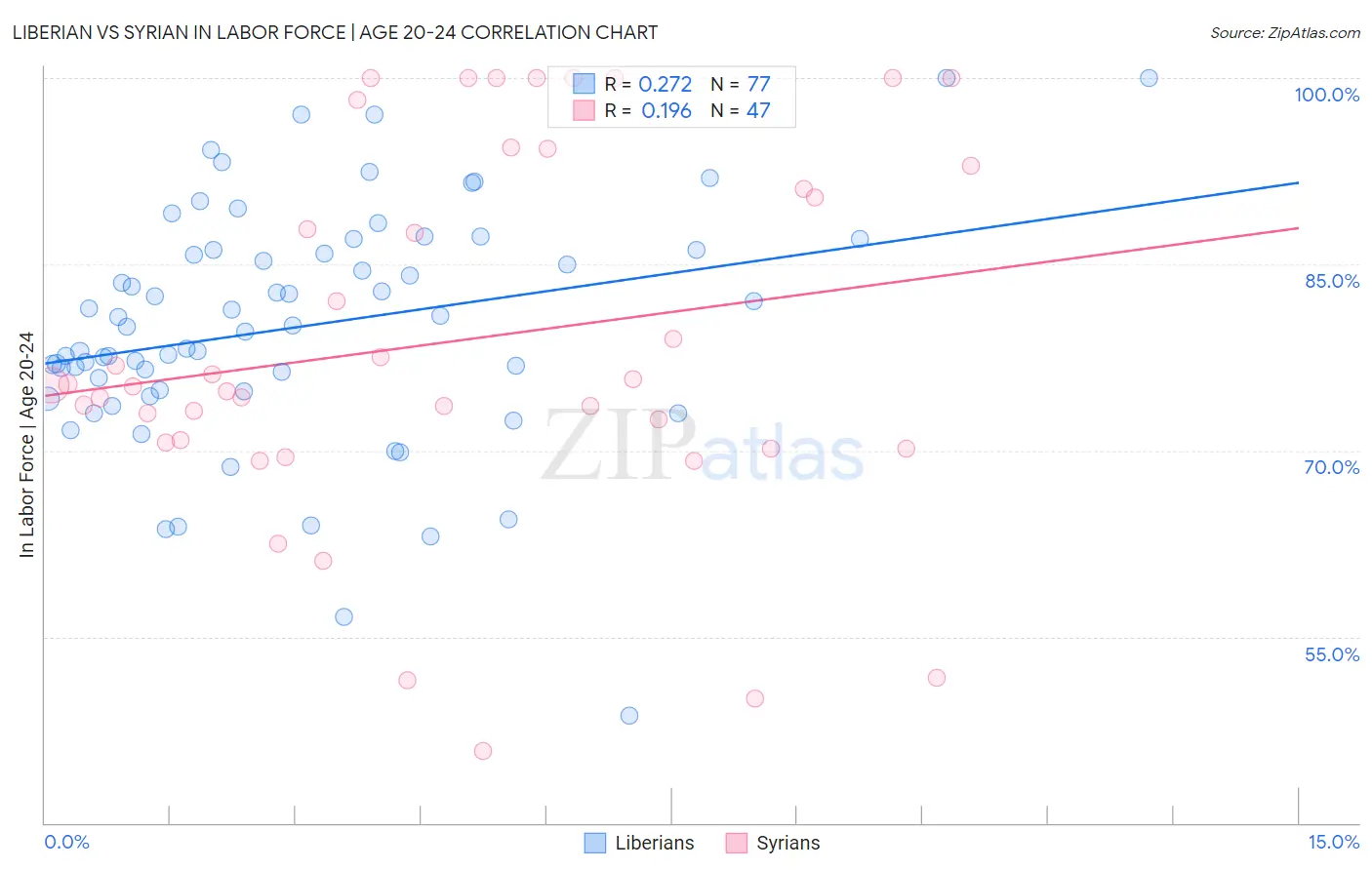 Liberian vs Syrian In Labor Force | Age 20-24