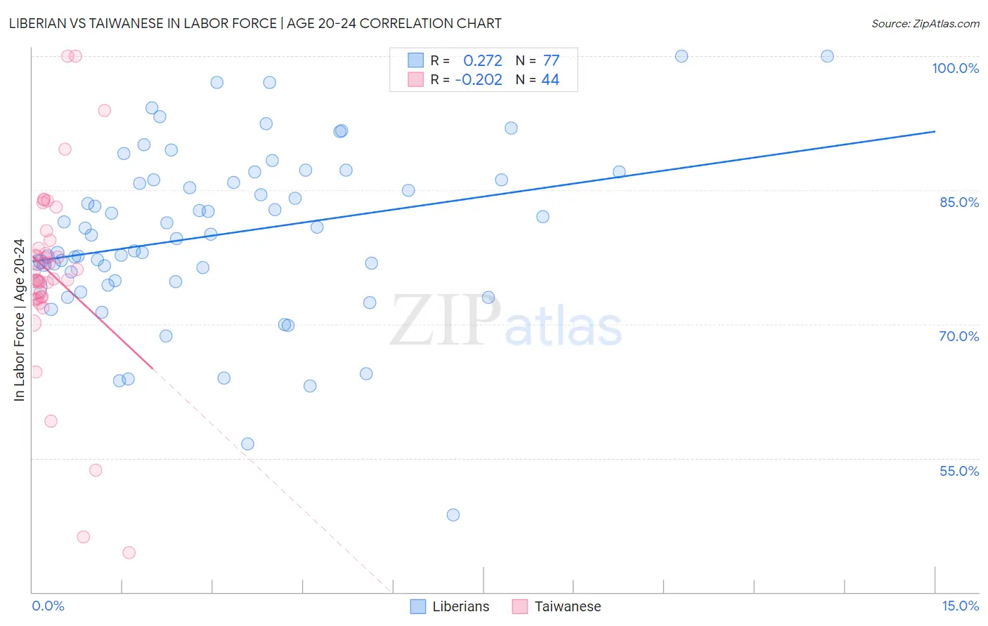 Liberian vs Taiwanese In Labor Force | Age 20-24