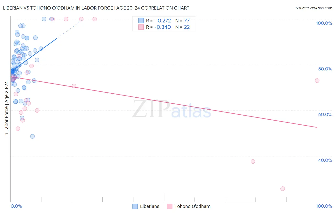 Liberian vs Tohono O'odham In Labor Force | Age 20-24