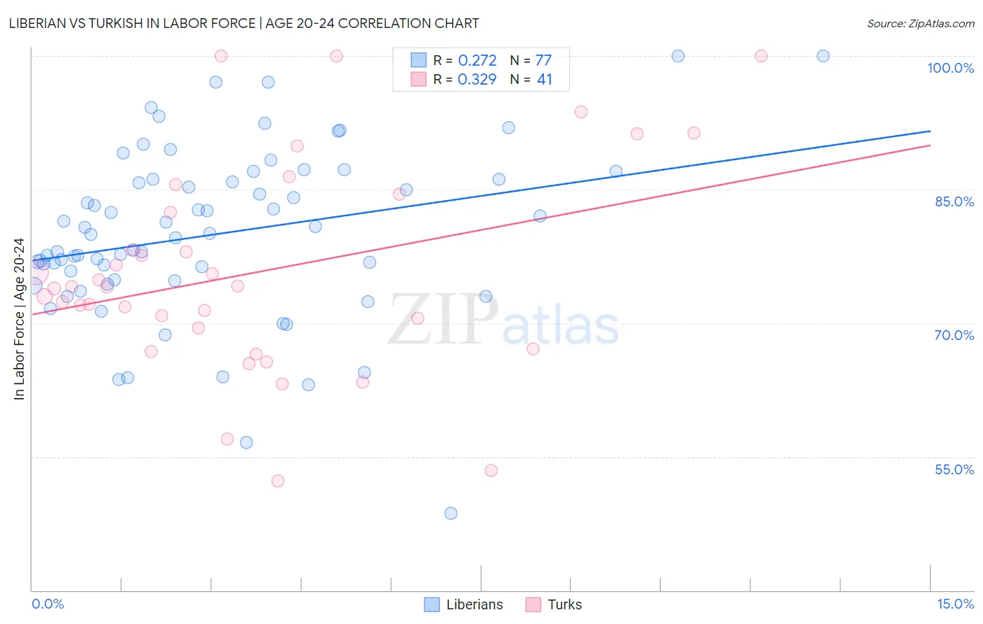 Liberian vs Turkish In Labor Force | Age 20-24