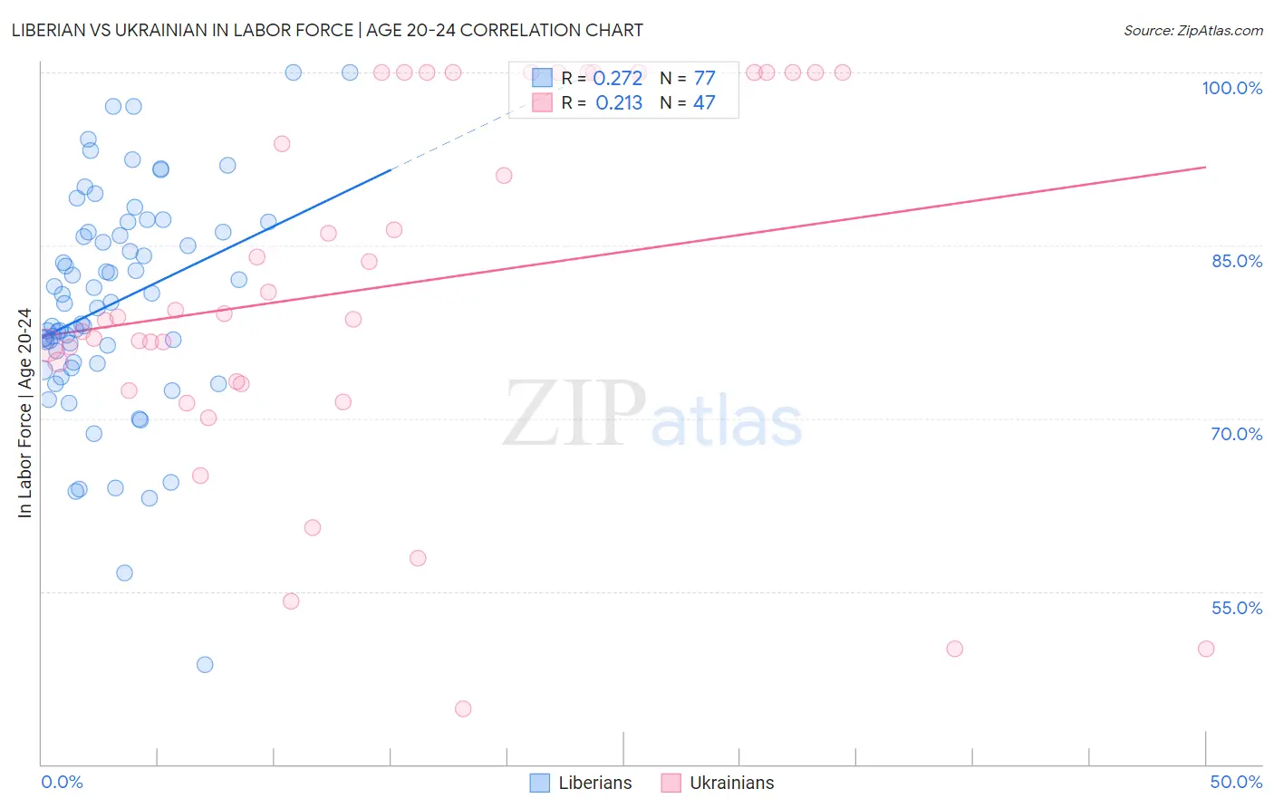 Liberian vs Ukrainian In Labor Force | Age 20-24