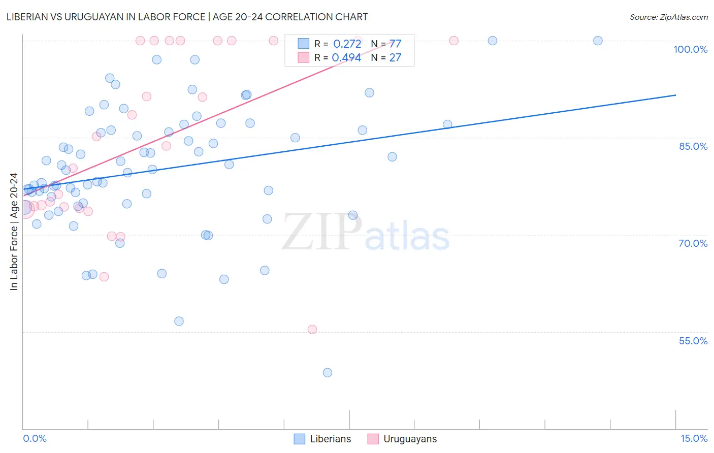 Liberian vs Uruguayan In Labor Force | Age 20-24