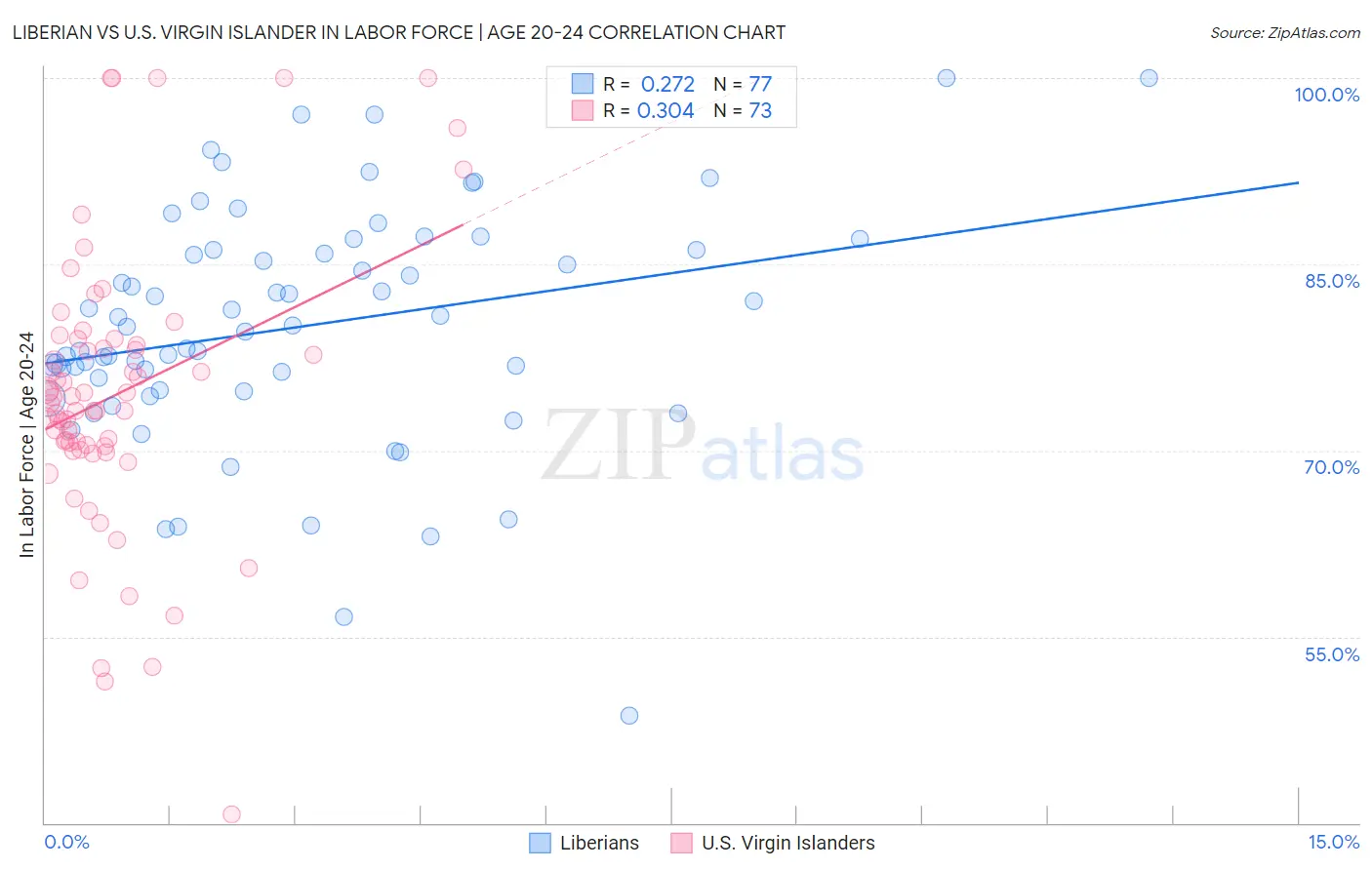 Liberian vs U.S. Virgin Islander In Labor Force | Age 20-24