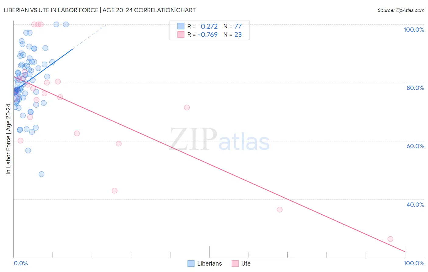 Liberian vs Ute In Labor Force | Age 20-24