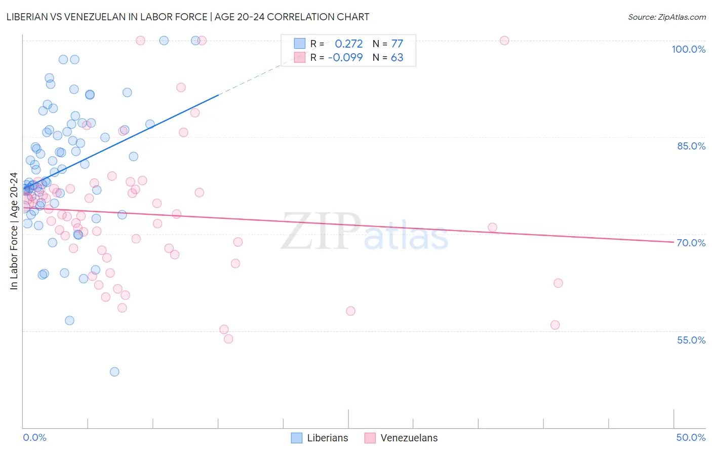 Liberian vs Venezuelan In Labor Force | Age 20-24