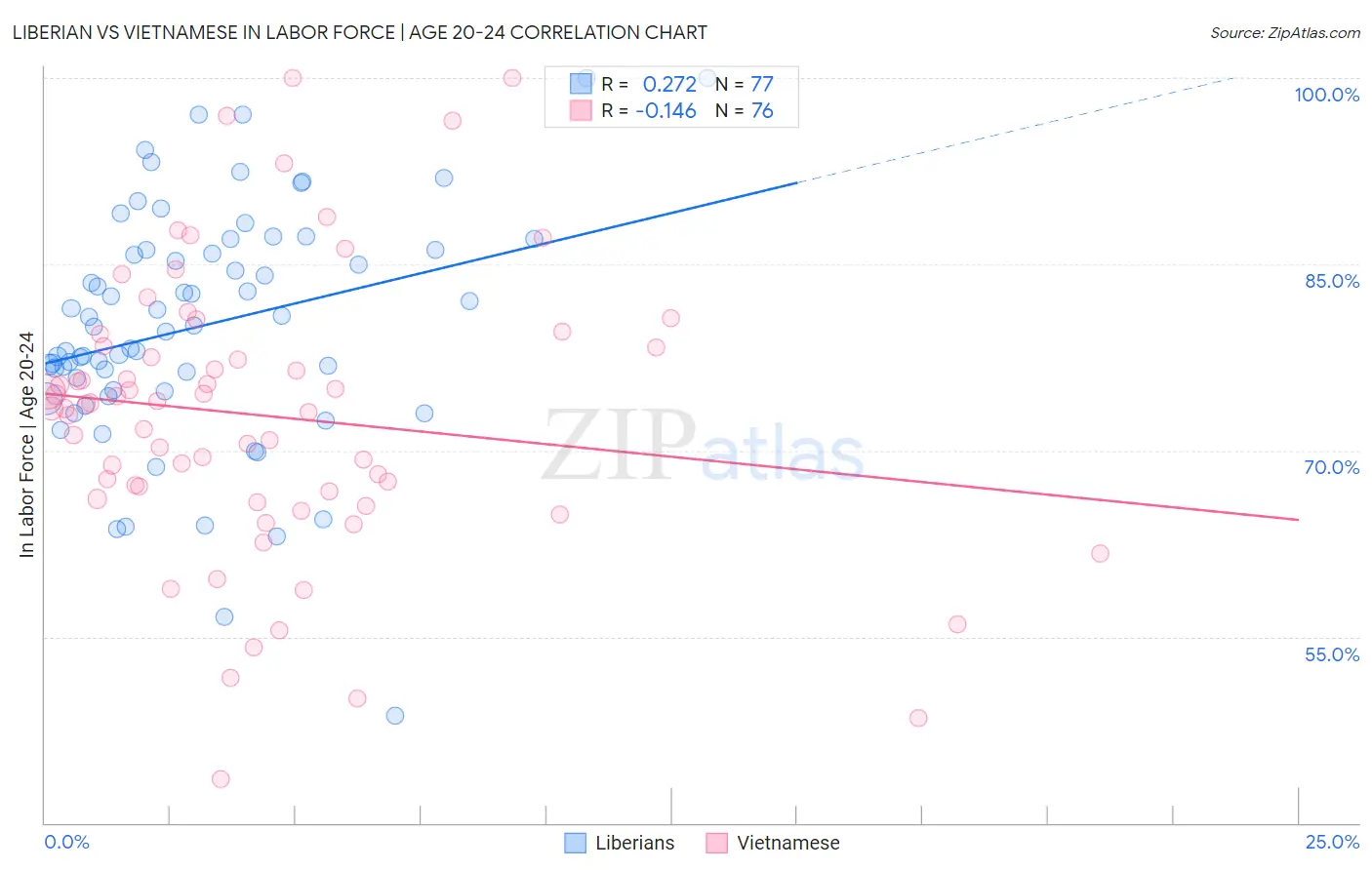 Liberian vs Vietnamese In Labor Force | Age 20-24
