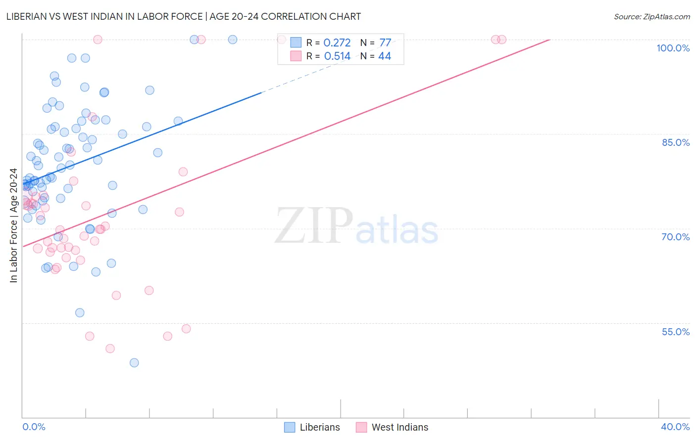 Liberian vs West Indian In Labor Force | Age 20-24