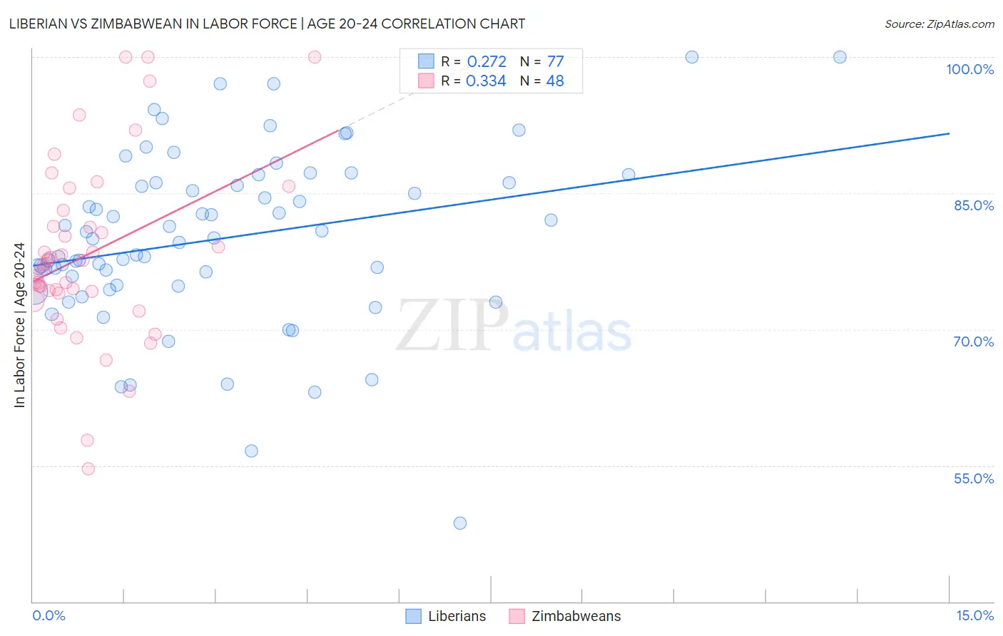 Liberian vs Zimbabwean In Labor Force | Age 20-24