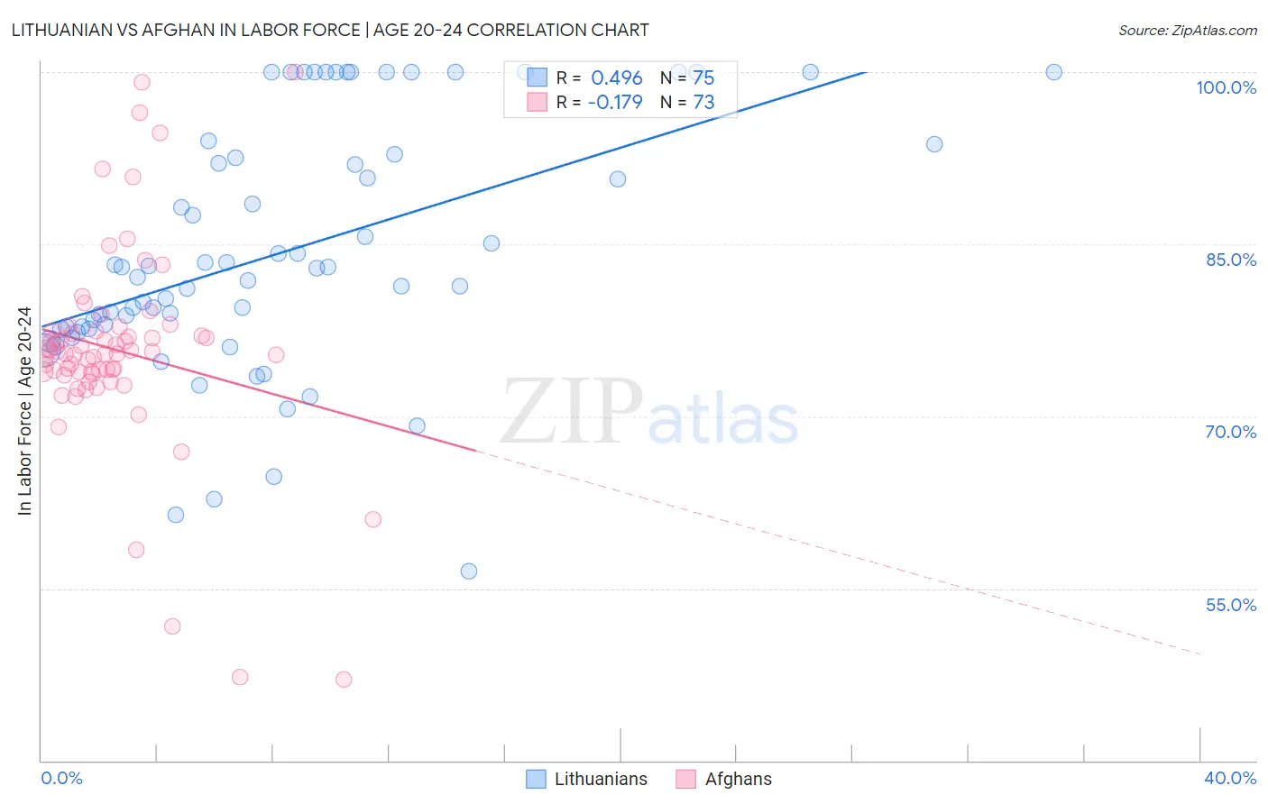 Lithuanian vs Afghan In Labor Force | Age 20-24