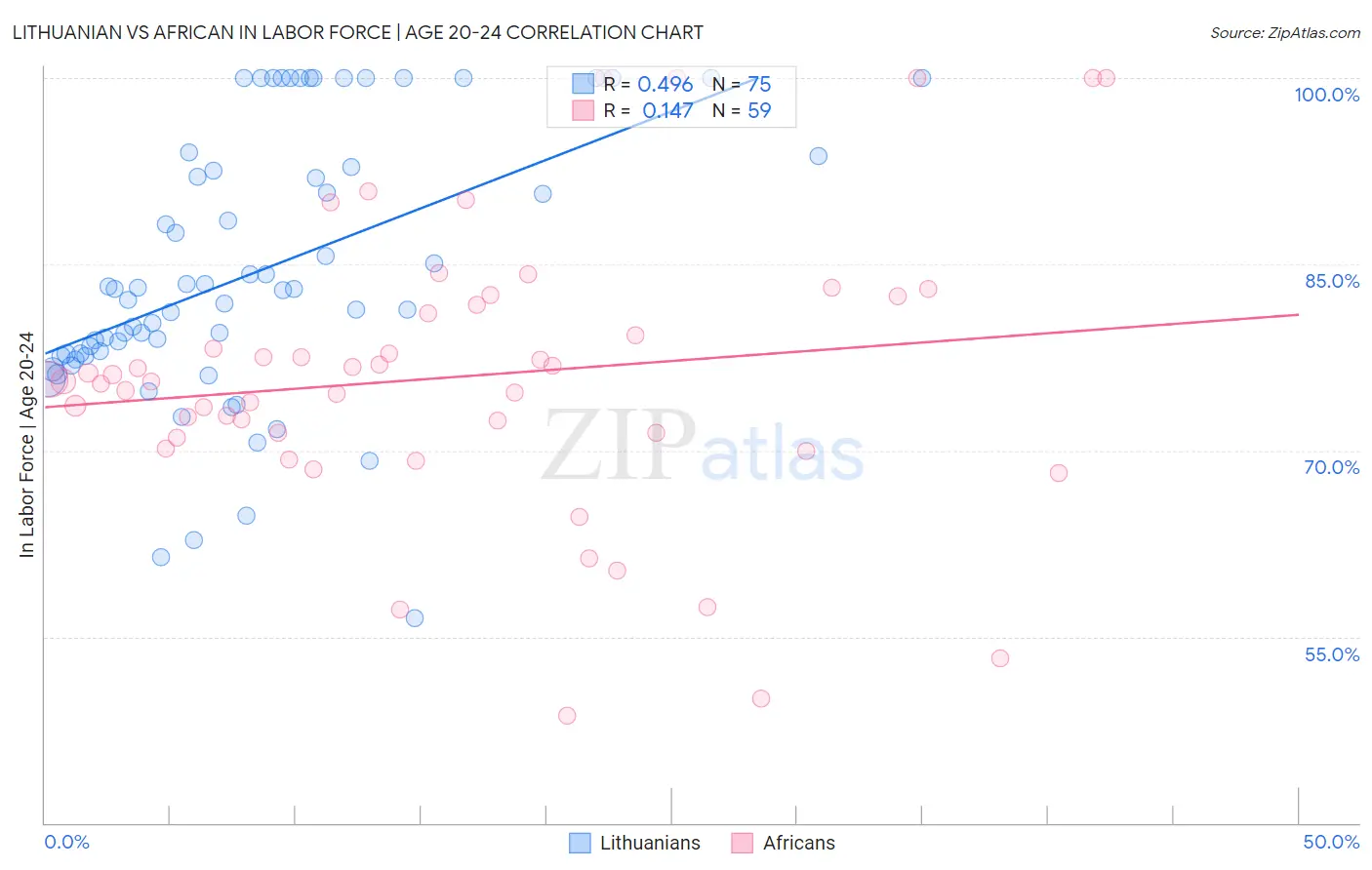 Lithuanian vs African In Labor Force | Age 20-24