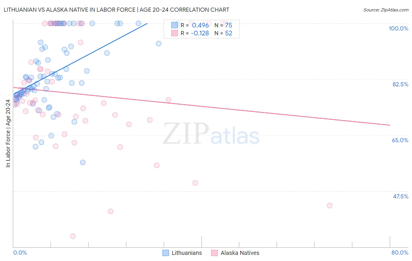 Lithuanian vs Alaska Native In Labor Force | Age 20-24