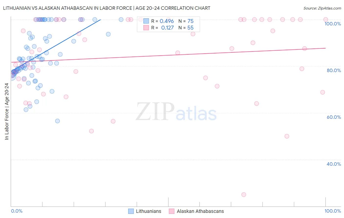 Lithuanian vs Alaskan Athabascan In Labor Force | Age 20-24