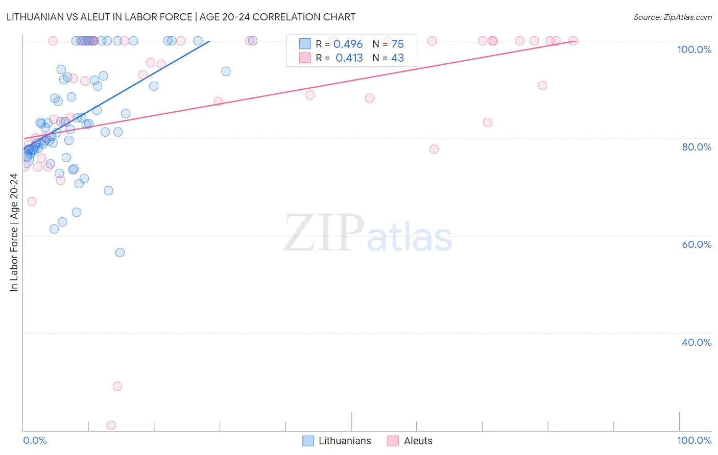 Lithuanian vs Aleut In Labor Force | Age 20-24