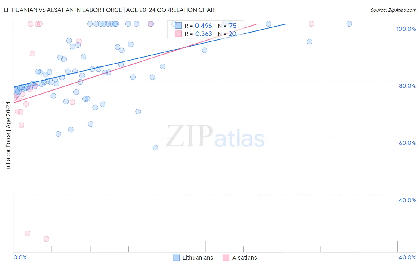Lithuanian vs Alsatian In Labor Force | Age 20-24