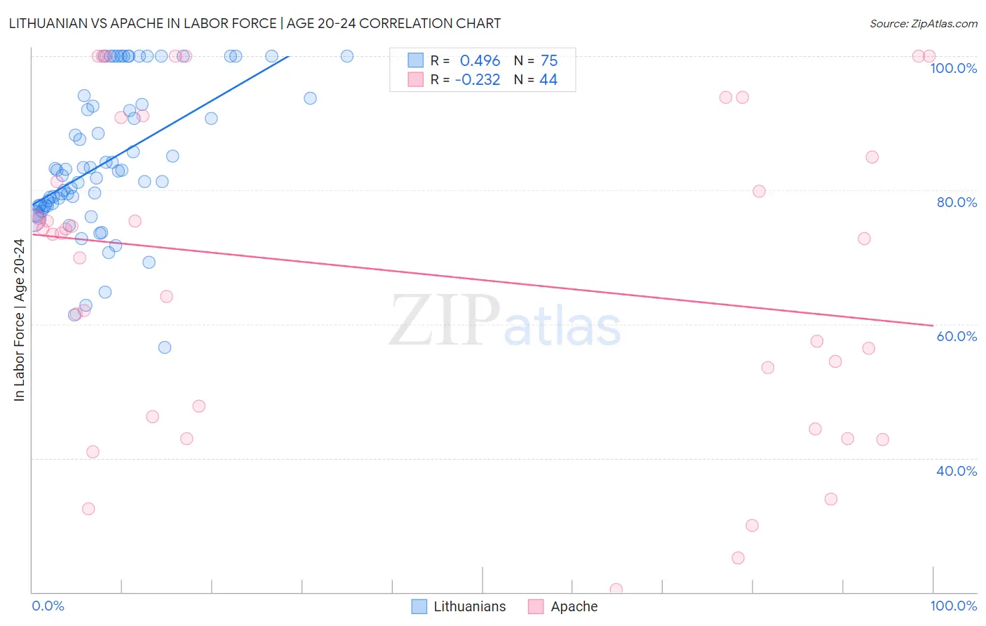 Lithuanian vs Apache In Labor Force | Age 20-24