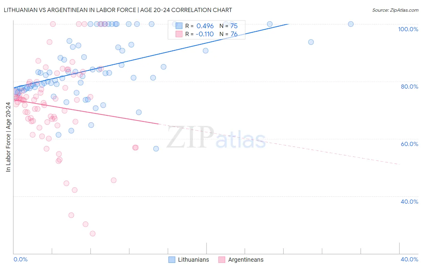 Lithuanian vs Argentinean In Labor Force | Age 20-24