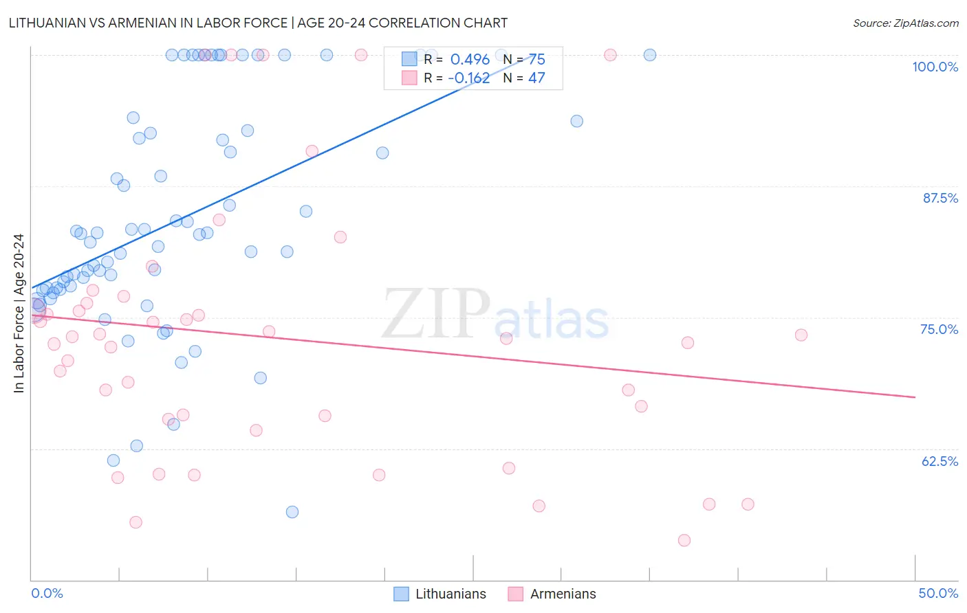 Lithuanian vs Armenian In Labor Force | Age 20-24