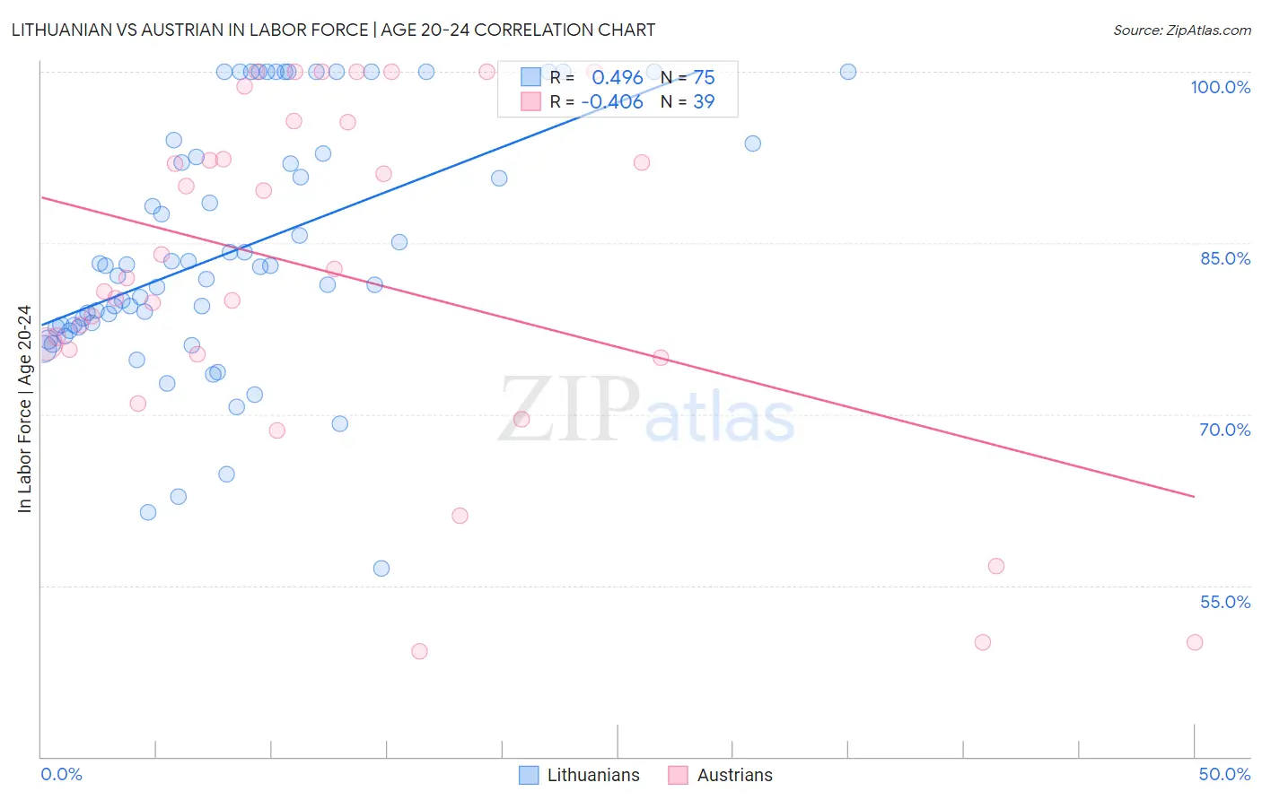 Lithuanian vs Austrian In Labor Force | Age 20-24