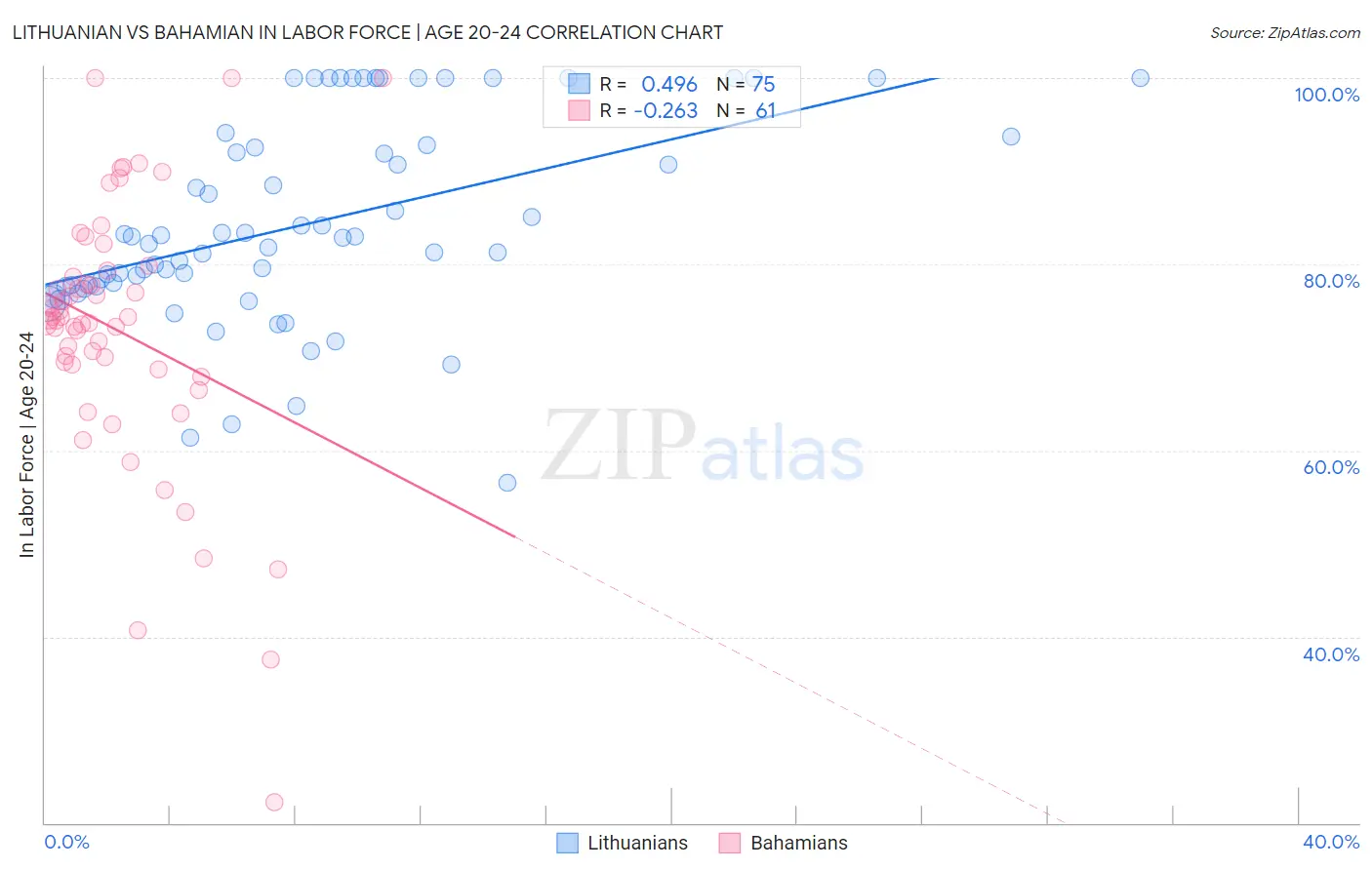 Lithuanian vs Bahamian In Labor Force | Age 20-24