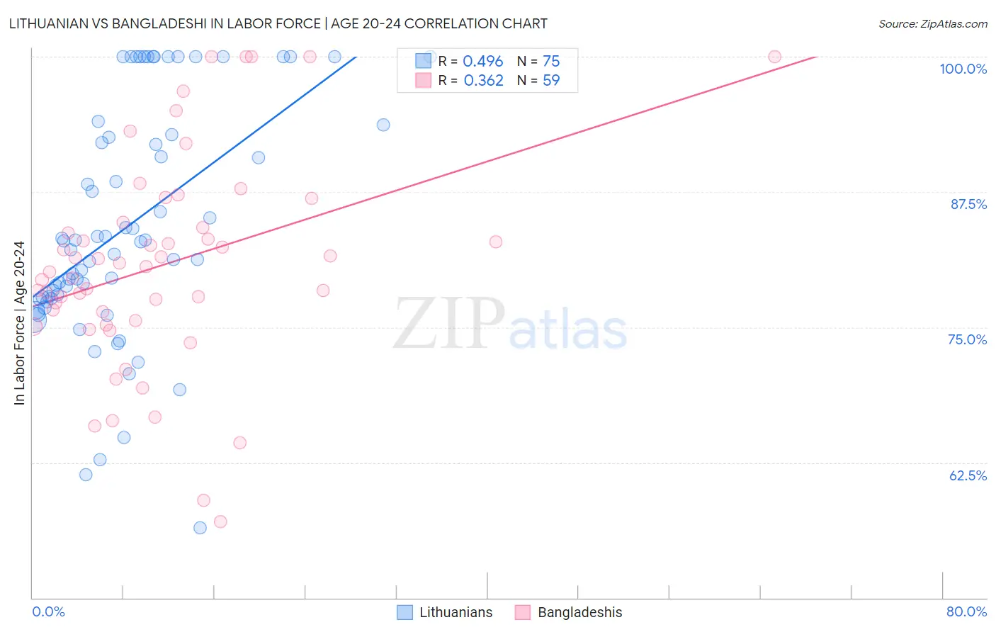 Lithuanian vs Bangladeshi In Labor Force | Age 20-24