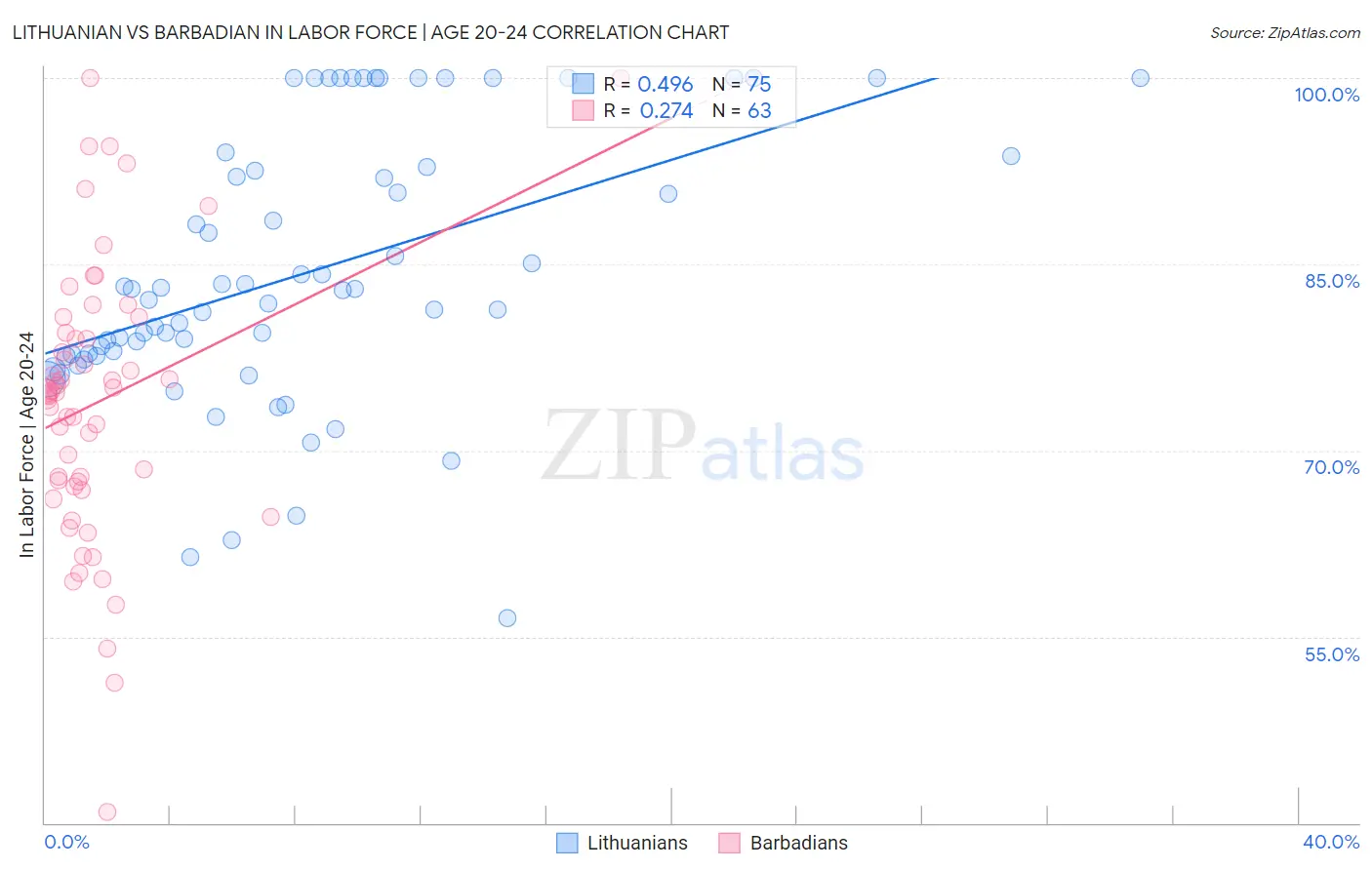 Lithuanian vs Barbadian In Labor Force | Age 20-24
