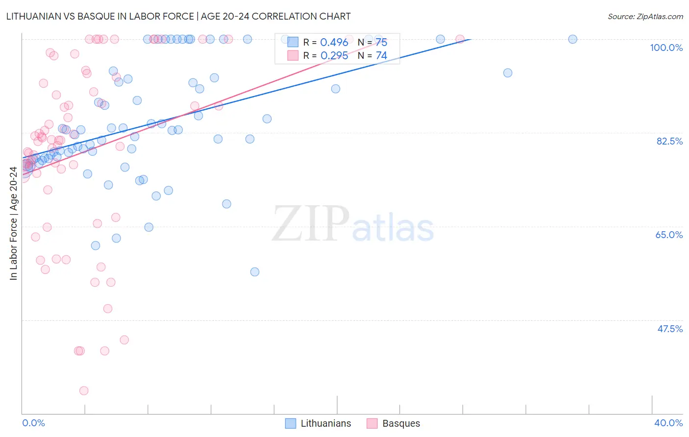 Lithuanian vs Basque In Labor Force | Age 20-24