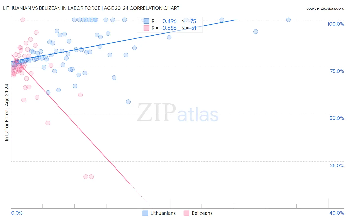 Lithuanian vs Belizean In Labor Force | Age 20-24