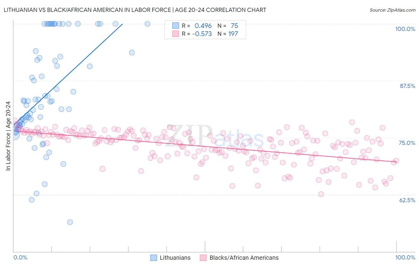 Lithuanian vs Black/African American In Labor Force | Age 20-24