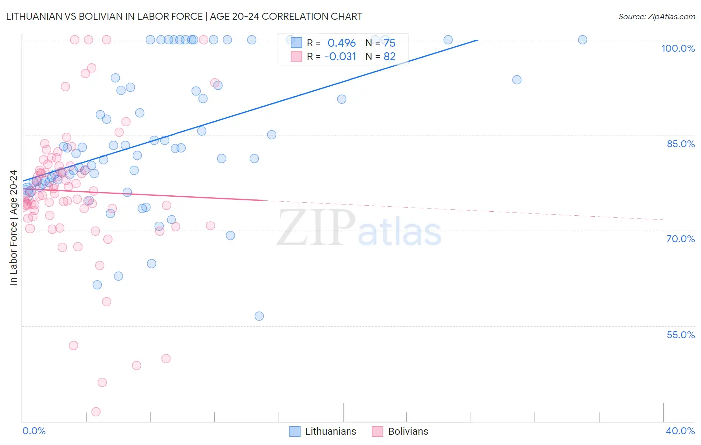 Lithuanian vs Bolivian In Labor Force | Age 20-24