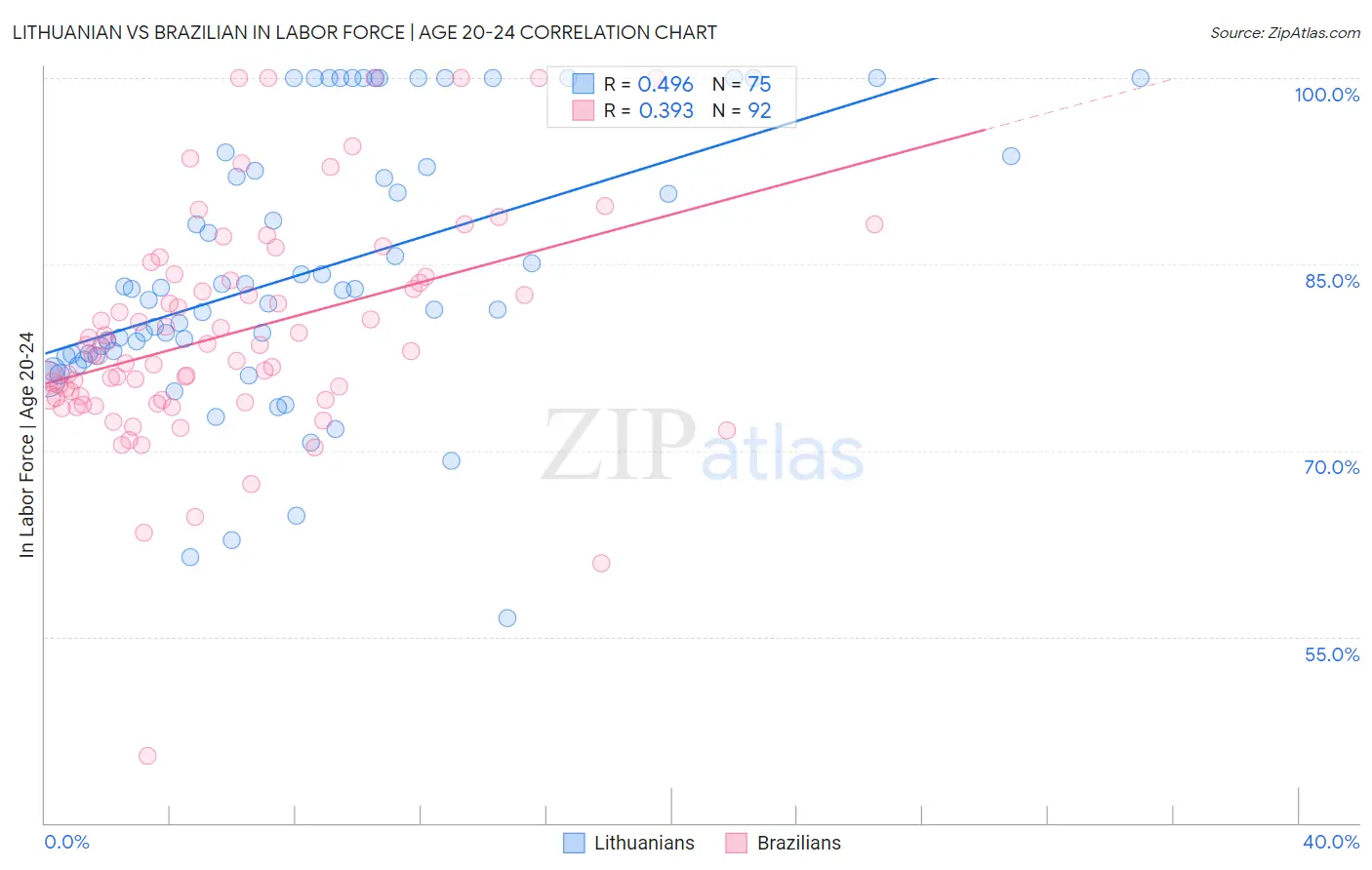 Lithuanian vs Brazilian In Labor Force | Age 20-24