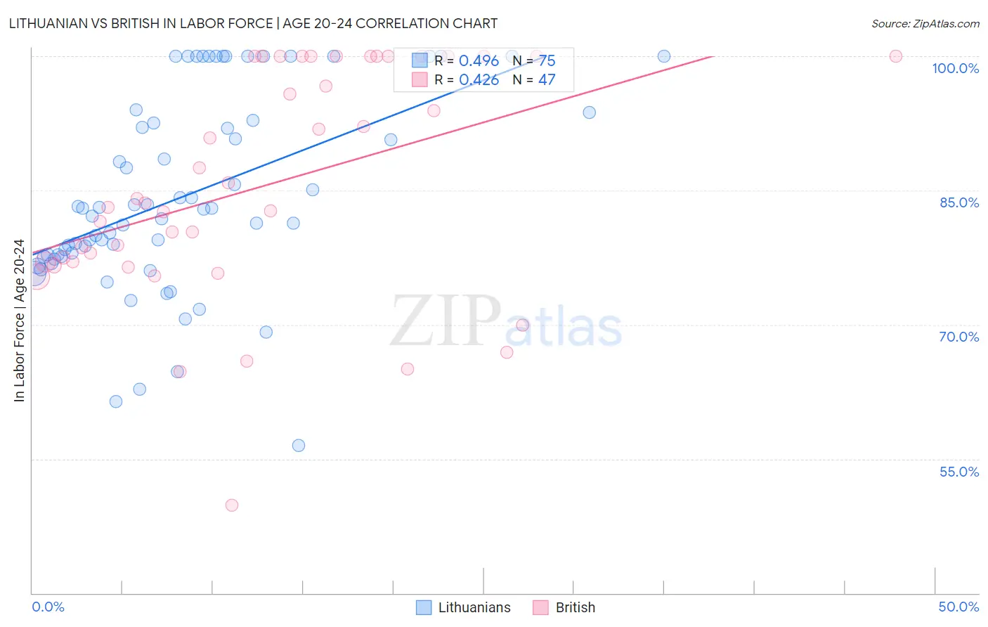 Lithuanian vs British In Labor Force | Age 20-24