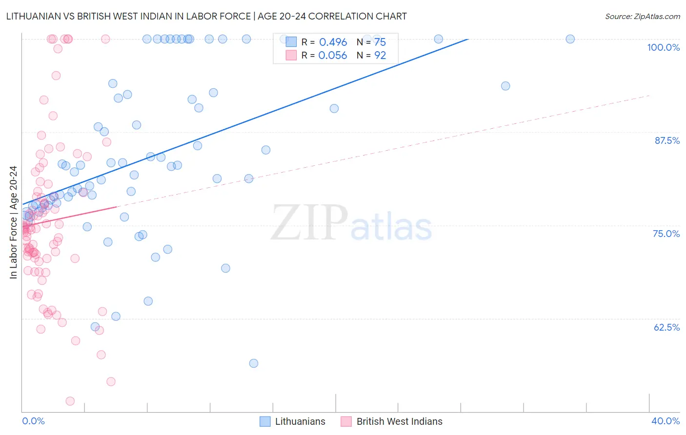 Lithuanian vs British West Indian In Labor Force | Age 20-24