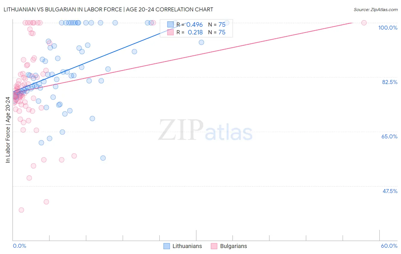 Lithuanian vs Bulgarian In Labor Force | Age 20-24