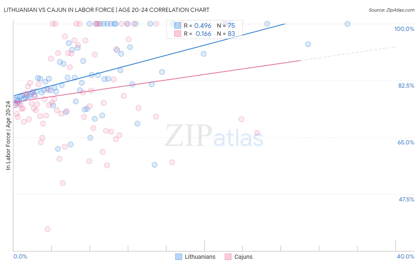 Lithuanian vs Cajun In Labor Force | Age 20-24
