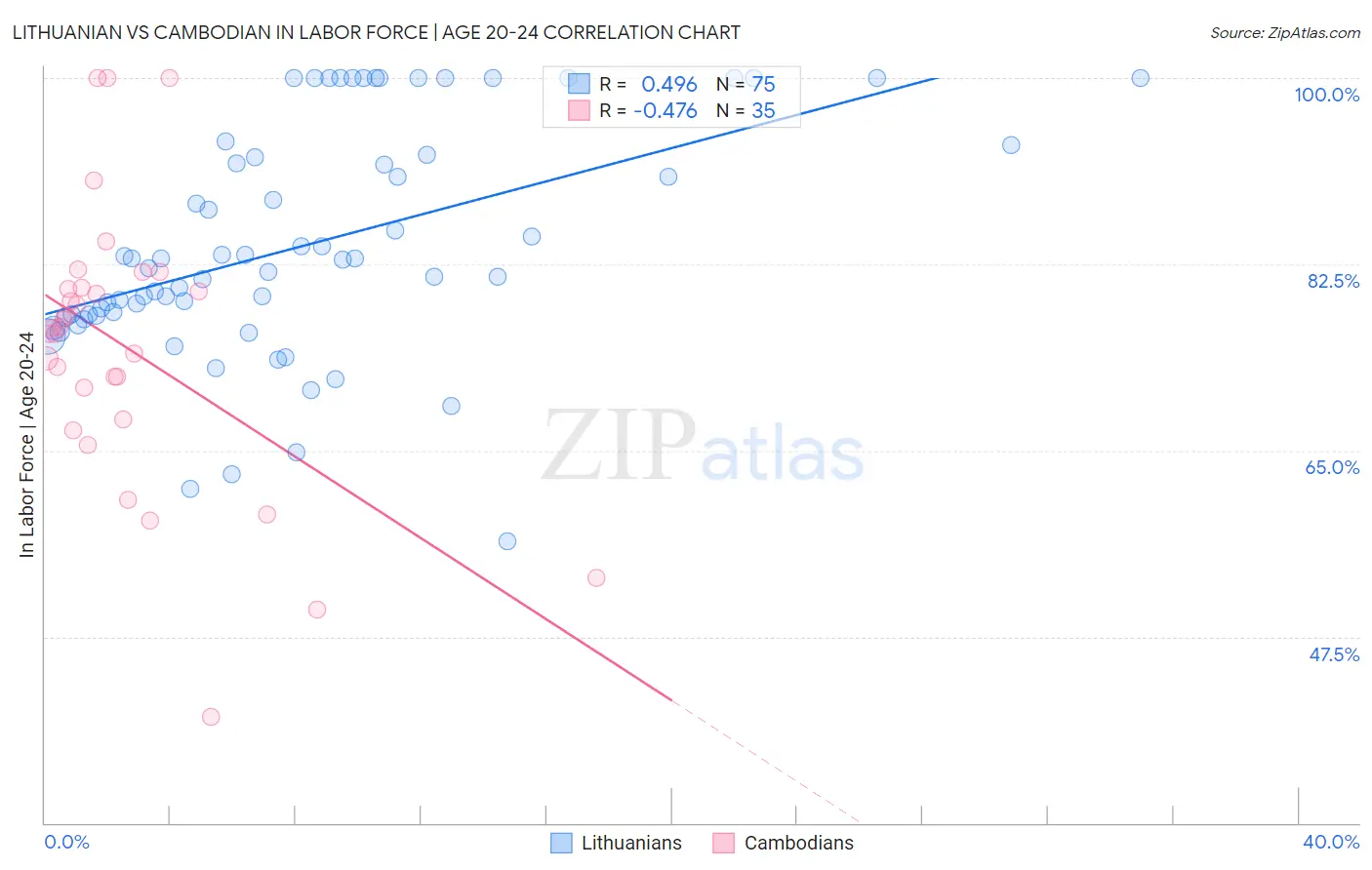 Lithuanian vs Cambodian In Labor Force | Age 20-24