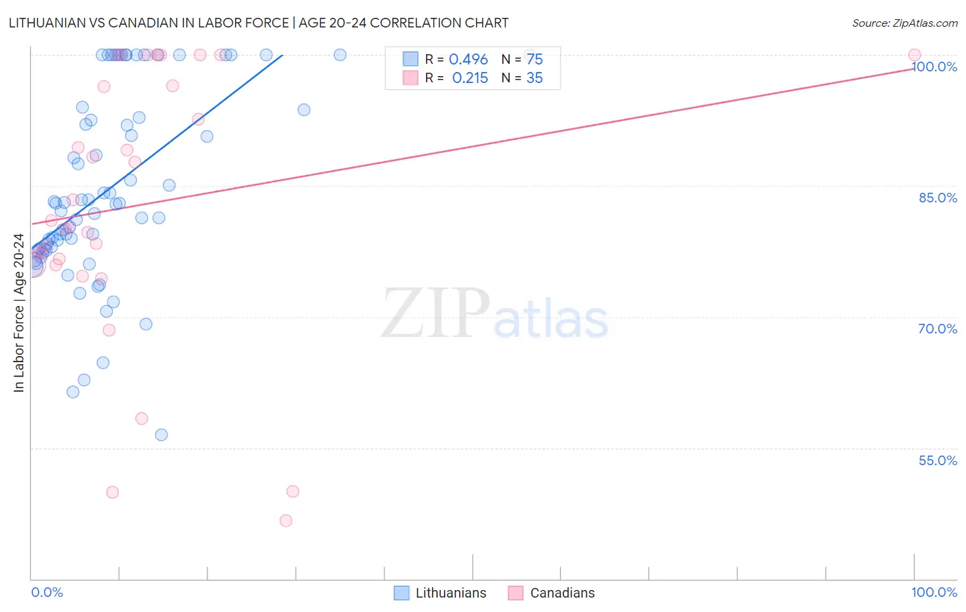 Lithuanian vs Canadian In Labor Force | Age 20-24