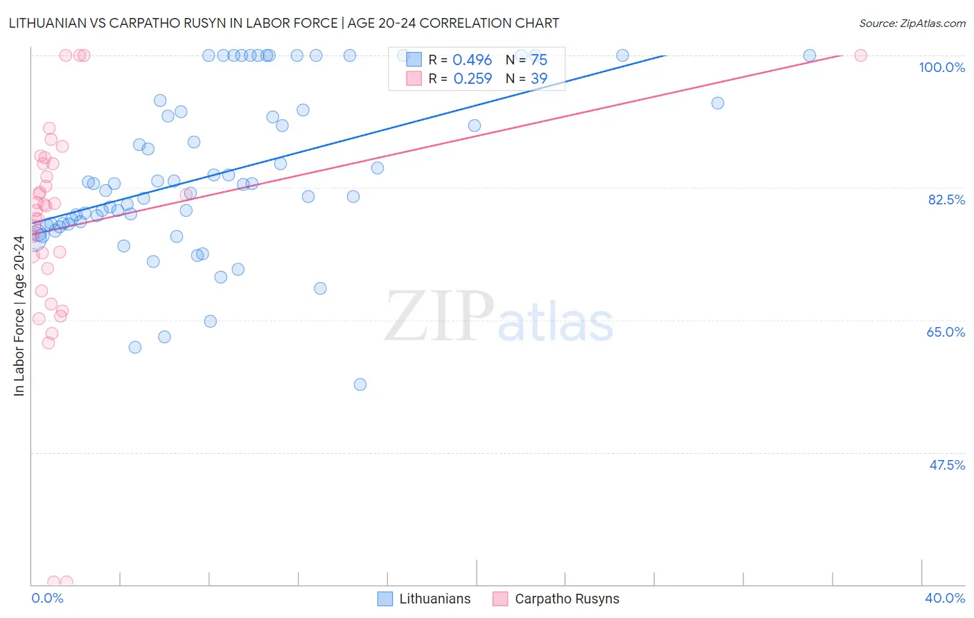 Lithuanian vs Carpatho Rusyn In Labor Force | Age 20-24