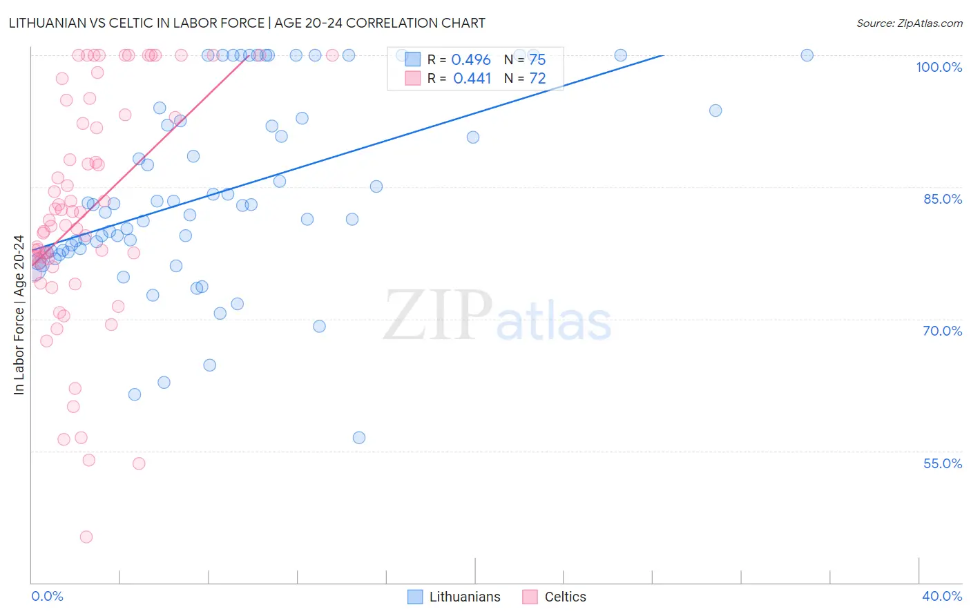 Lithuanian vs Celtic In Labor Force | Age 20-24